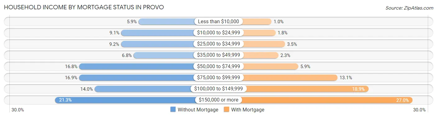 Household Income by Mortgage Status in Provo