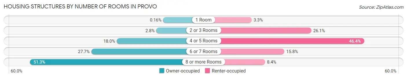 Housing Structures by Number of Rooms in Provo