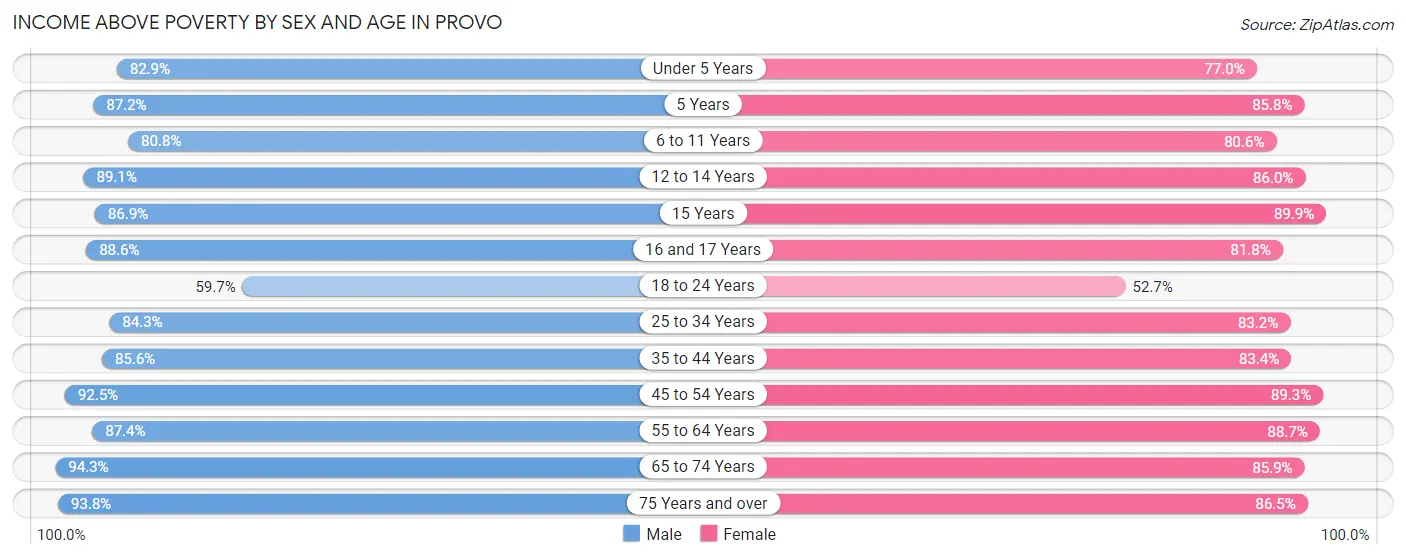 Income Above Poverty by Sex and Age in Provo