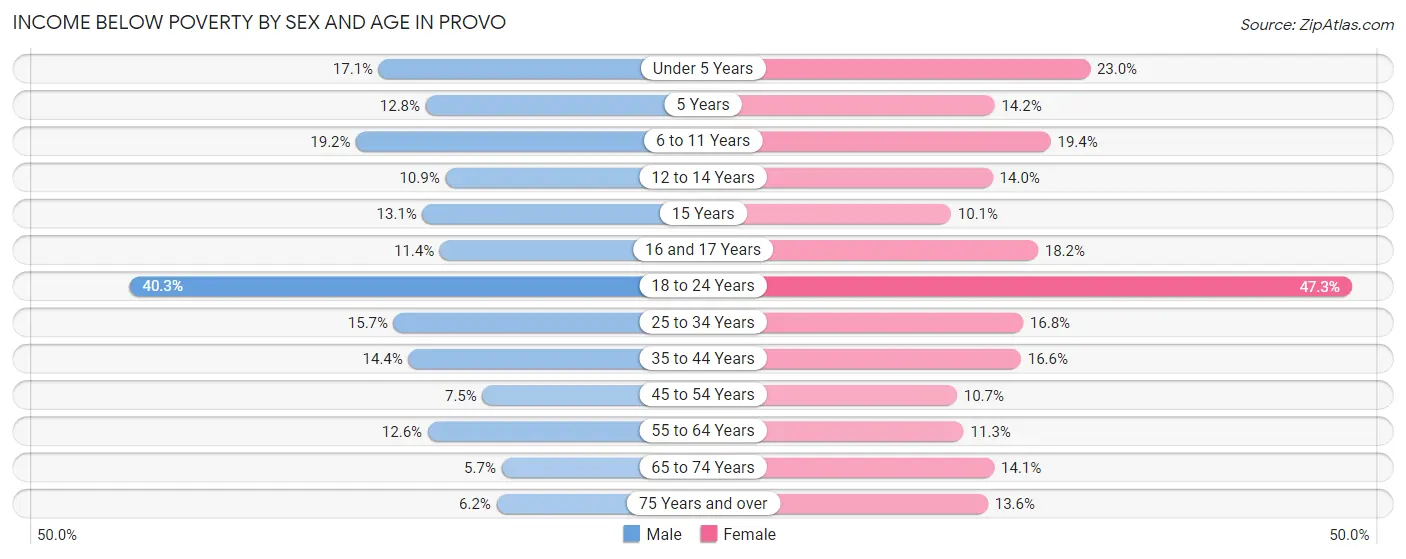 Income Below Poverty by Sex and Age in Provo