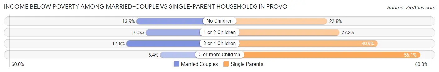 Income Below Poverty Among Married-Couple vs Single-Parent Households in Provo