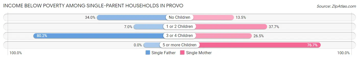 Income Below Poverty Among Single-Parent Households in Provo