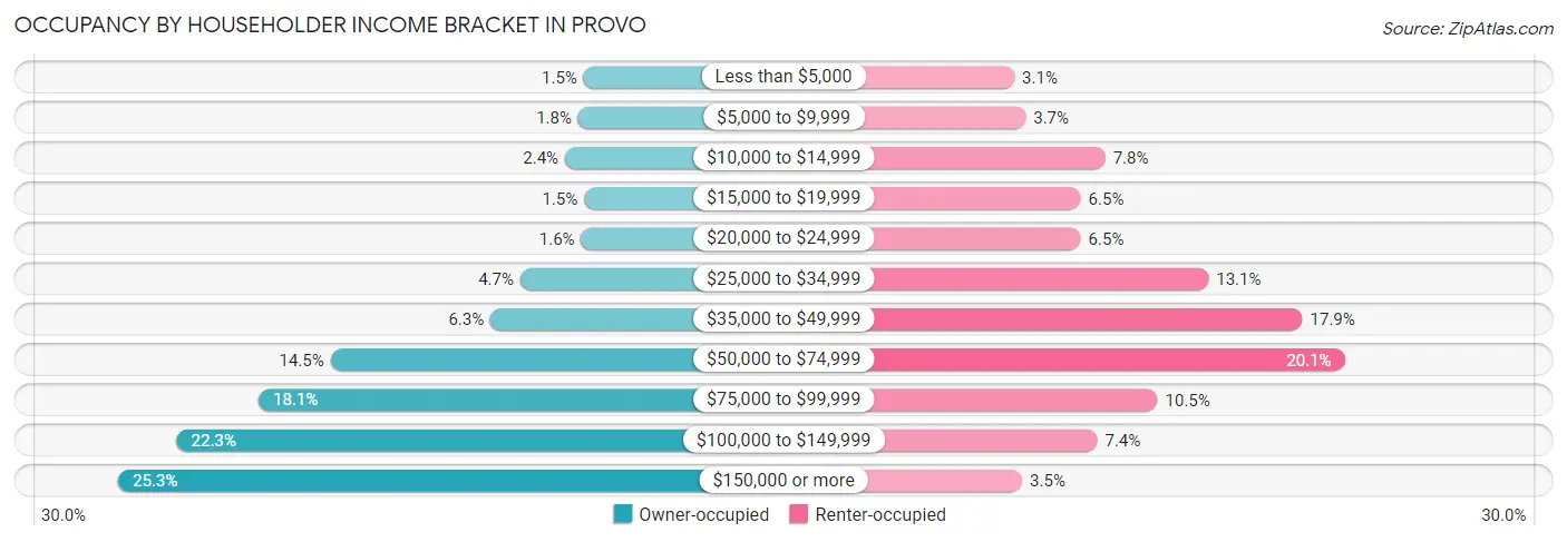 Occupancy by Householder Income Bracket in Provo