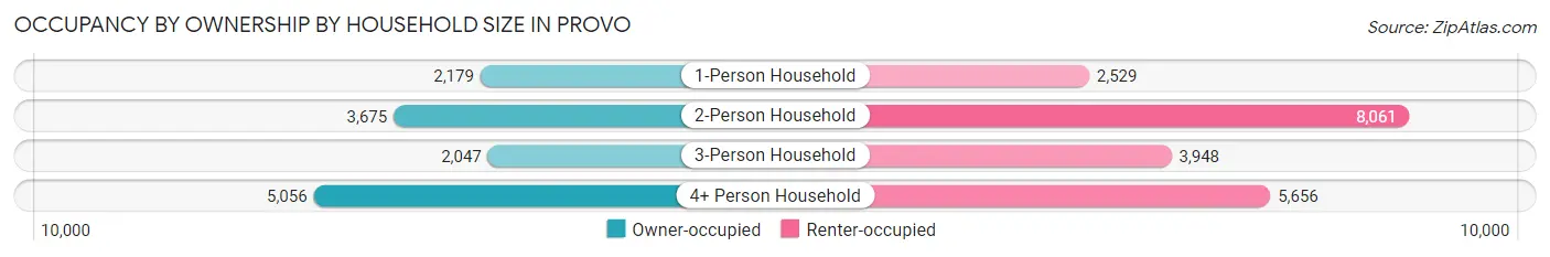 Occupancy by Ownership by Household Size in Provo