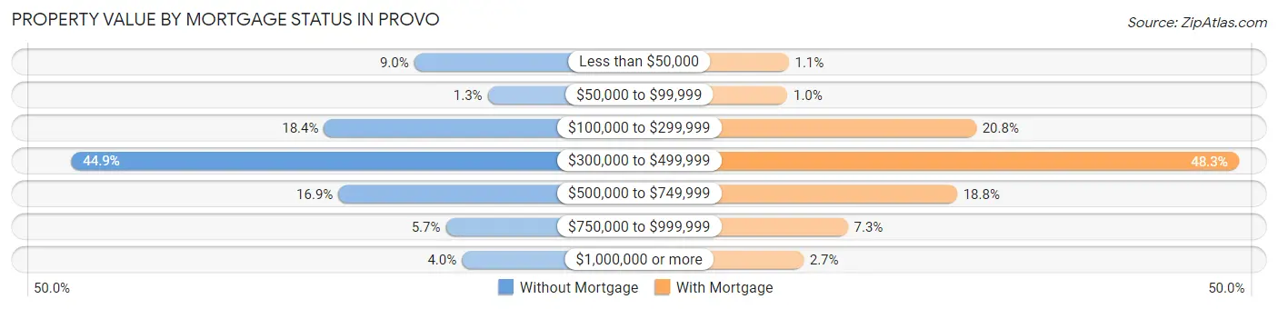 Property Value by Mortgage Status in Provo