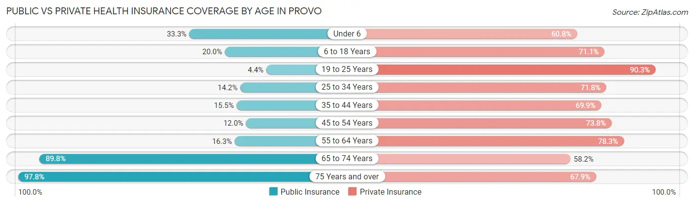 Public vs Private Health Insurance Coverage by Age in Provo