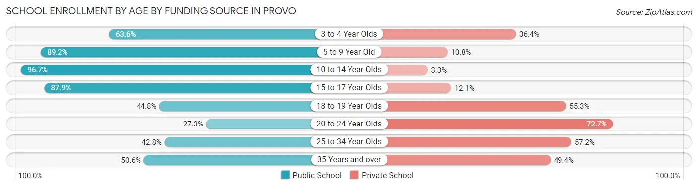 School Enrollment by Age by Funding Source in Provo