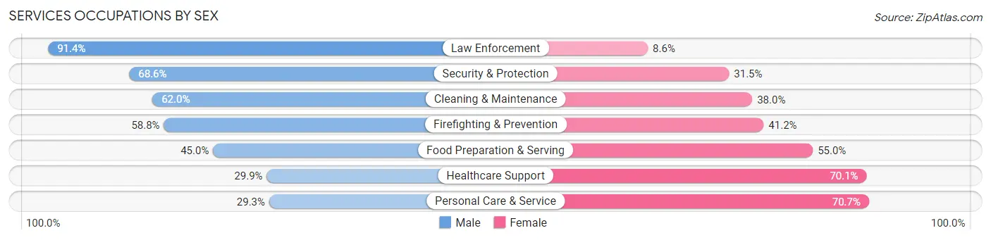Services Occupations by Sex in Provo