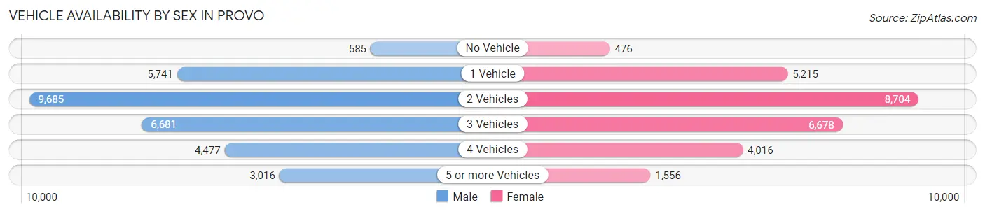 Vehicle Availability by Sex in Provo