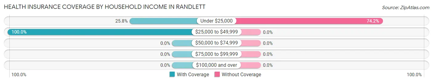 Health Insurance Coverage by Household Income in Randlett