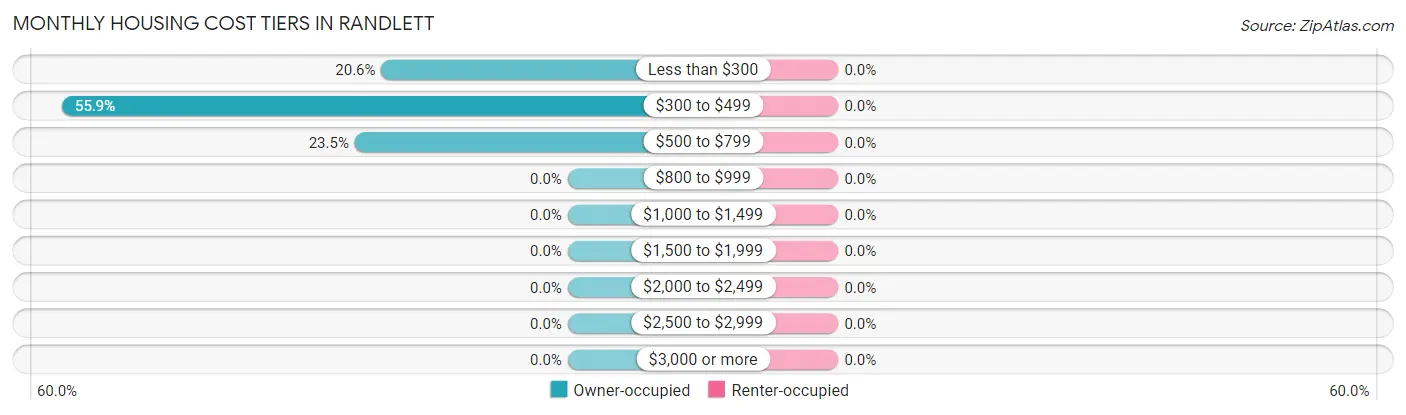 Monthly Housing Cost Tiers in Randlett