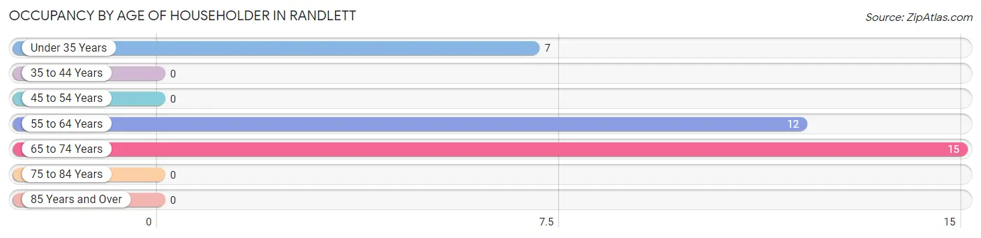 Occupancy by Age of Householder in Randlett
