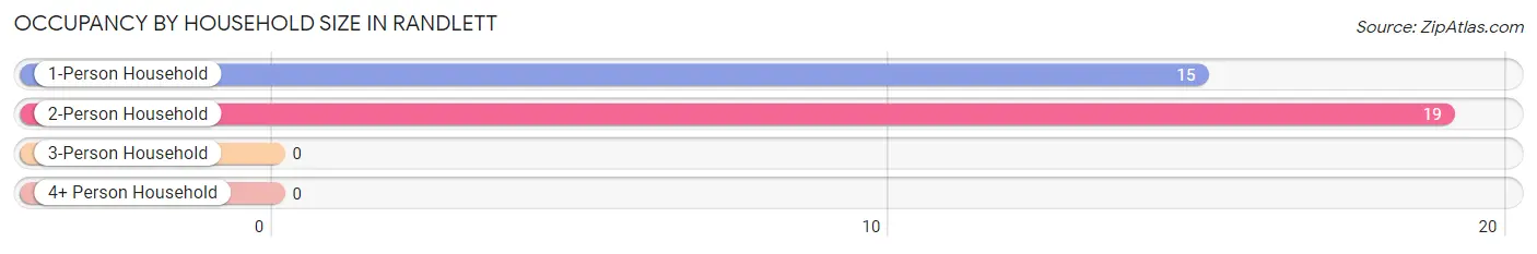 Occupancy by Household Size in Randlett