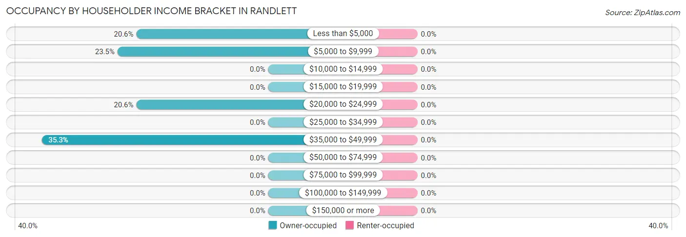 Occupancy by Householder Income Bracket in Randlett