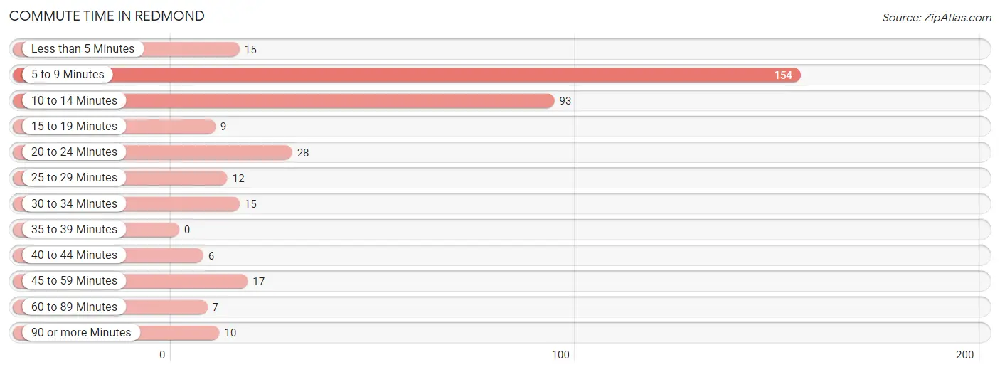 Commute Time in Redmond