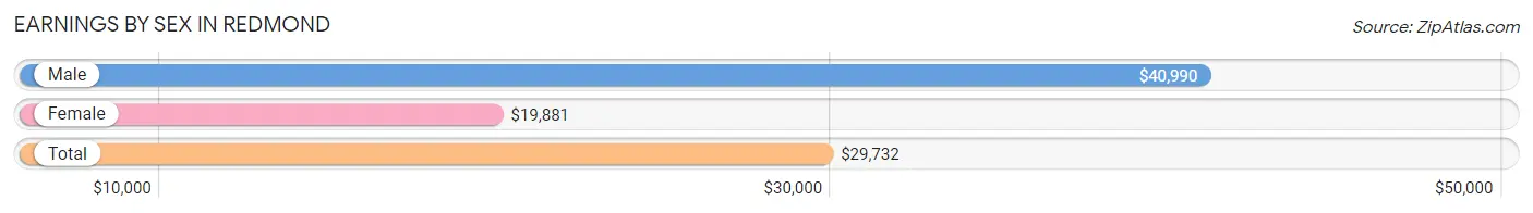 Earnings by Sex in Redmond