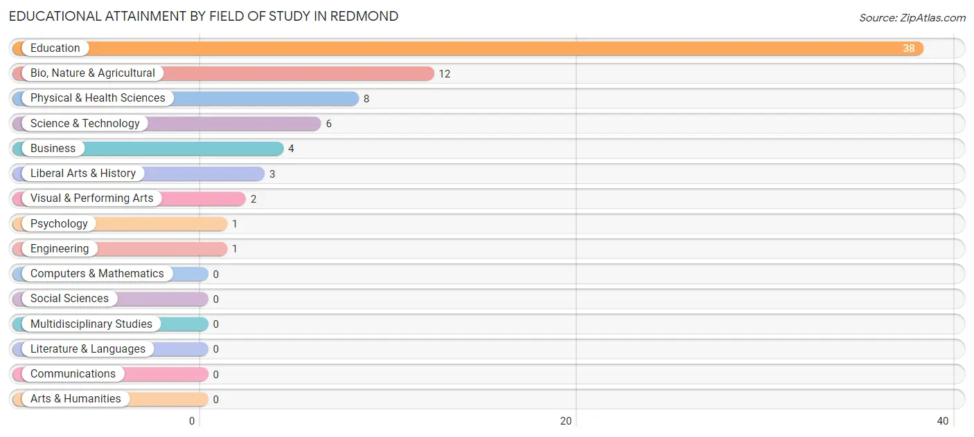 Educational Attainment by Field of Study in Redmond