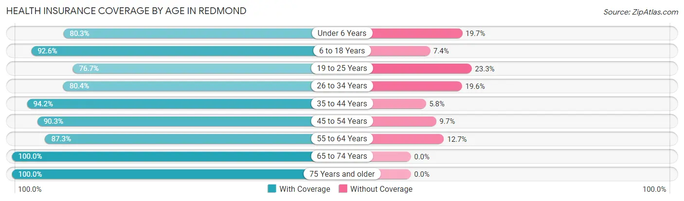 Health Insurance Coverage by Age in Redmond