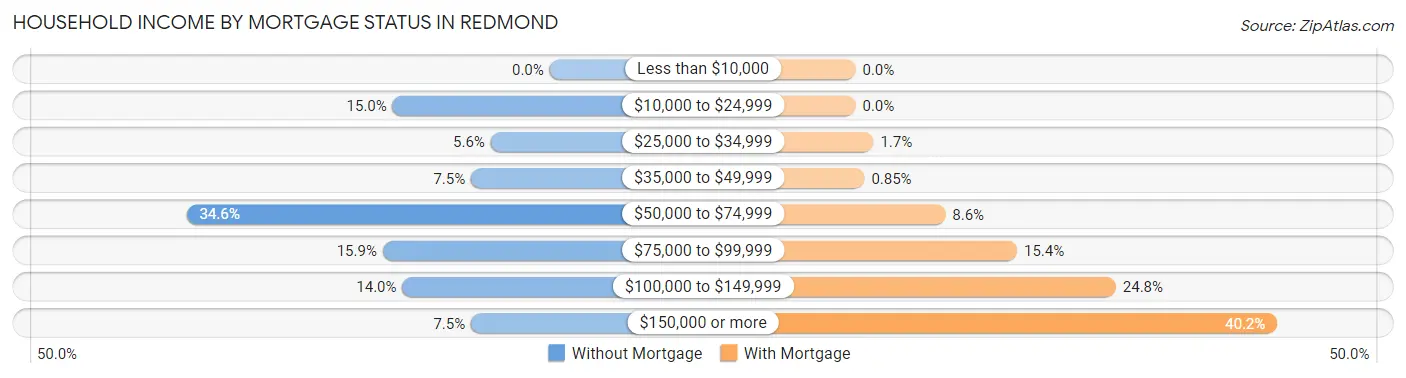 Household Income by Mortgage Status in Redmond