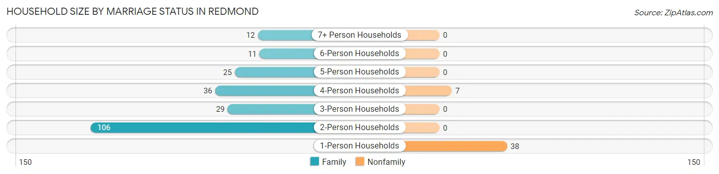 Household Size by Marriage Status in Redmond