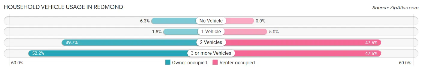 Household Vehicle Usage in Redmond