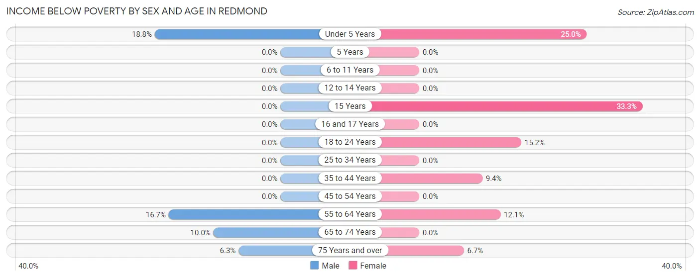 Income Below Poverty by Sex and Age in Redmond