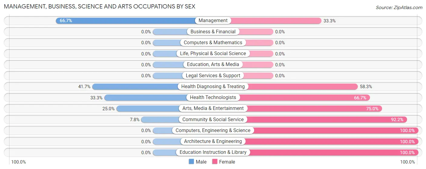 Management, Business, Science and Arts Occupations by Sex in Redmond