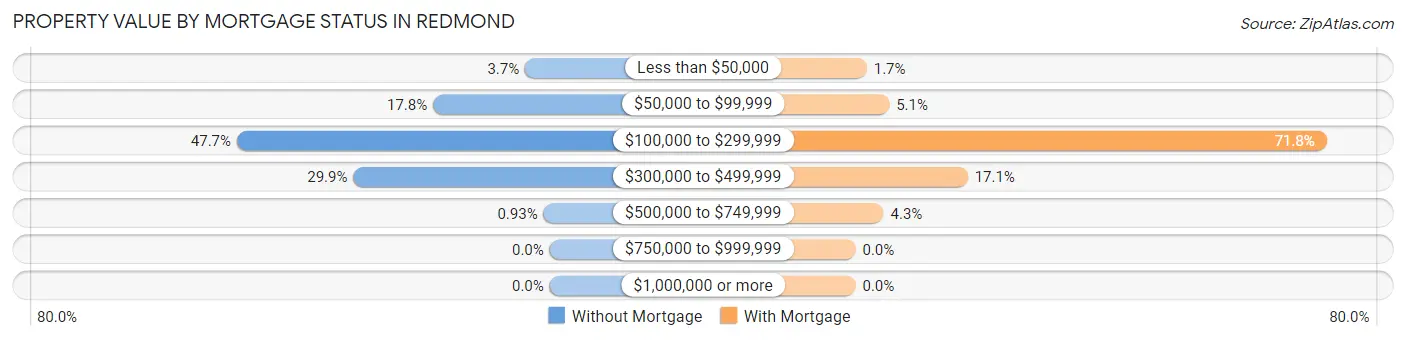 Property Value by Mortgage Status in Redmond