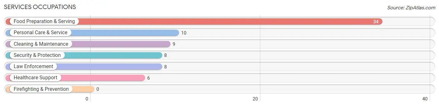 Services Occupations in Redmond