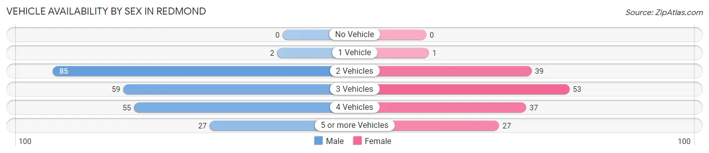 Vehicle Availability by Sex in Redmond