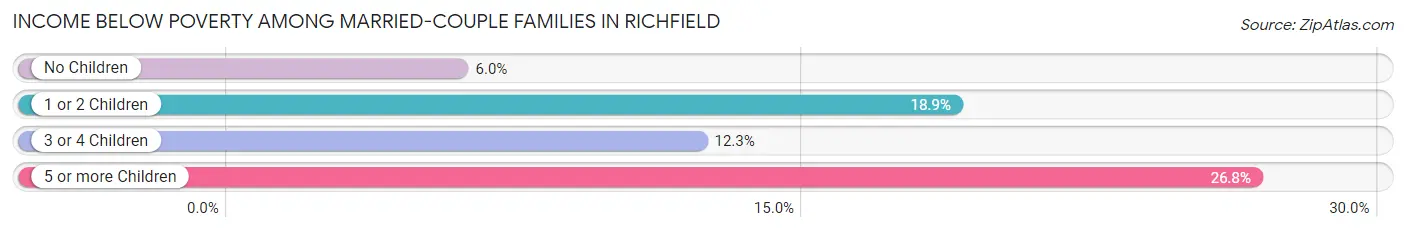 Income Below Poverty Among Married-Couple Families in Richfield