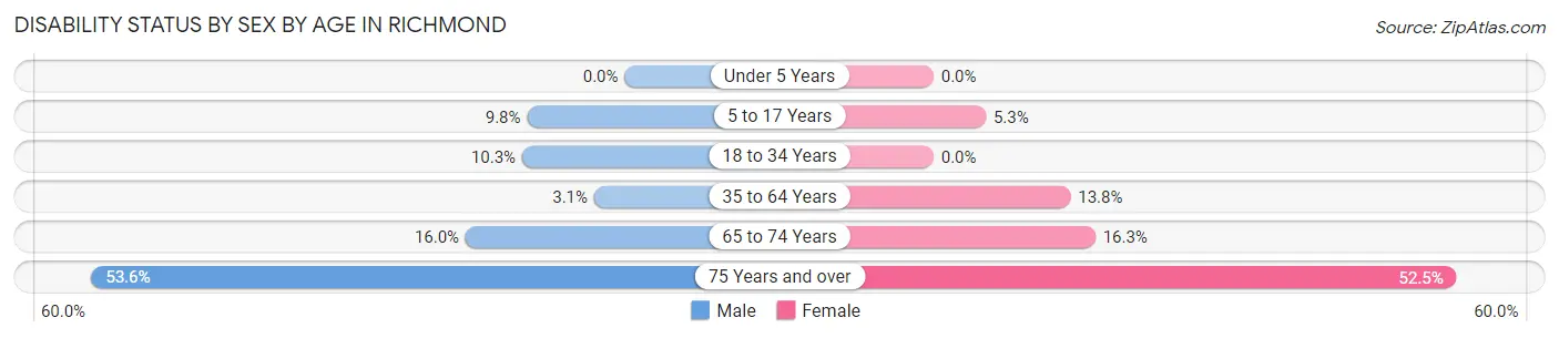 Disability Status by Sex by Age in Richmond