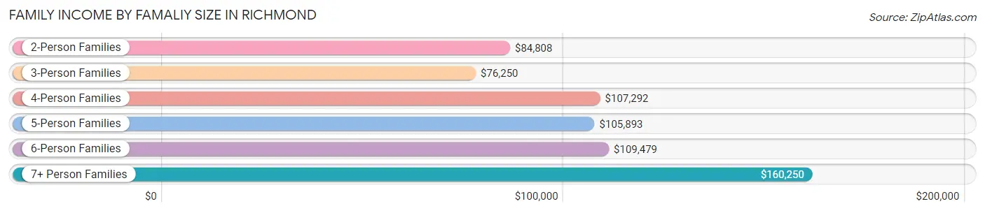 Family Income by Famaliy Size in Richmond