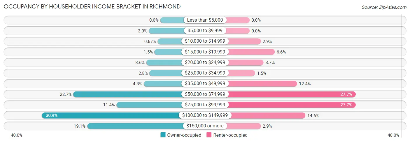 Occupancy by Householder Income Bracket in Richmond