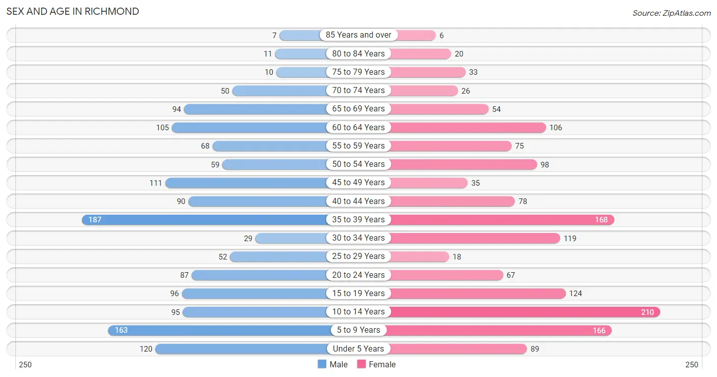 Sex and Age in Richmond