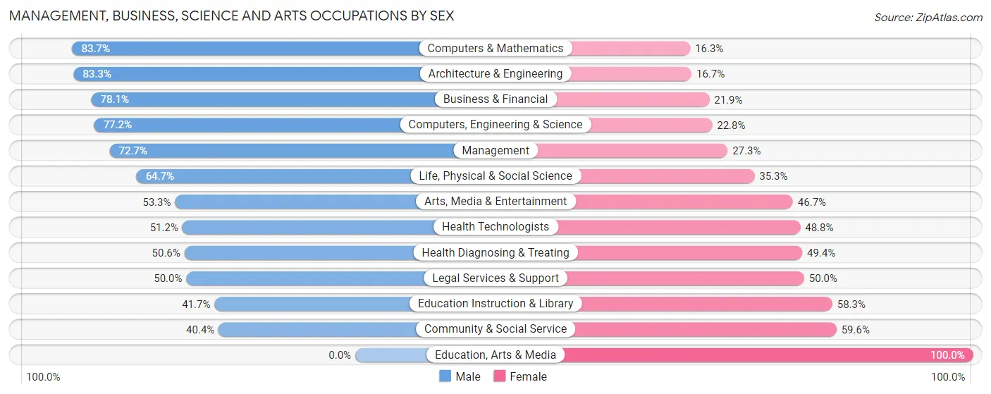 Management, Business, Science and Arts Occupations by Sex in River Heights