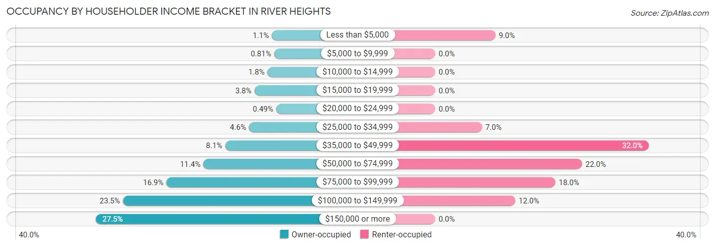 Occupancy by Householder Income Bracket in River Heights