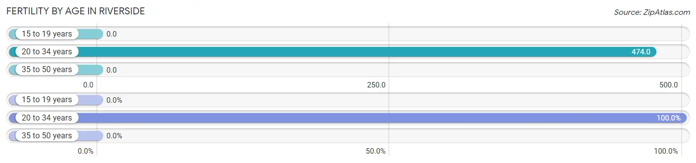 Female Fertility by Age in Riverside