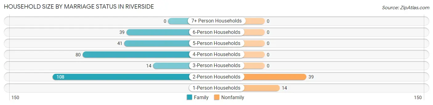 Household Size by Marriage Status in Riverside