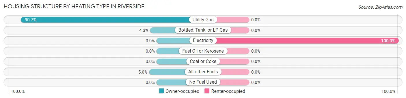 Housing Structure by Heating Type in Riverside