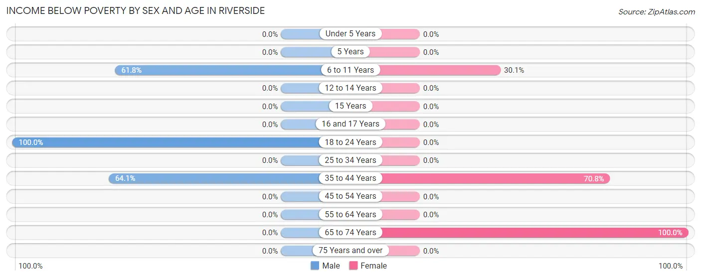 Income Below Poverty by Sex and Age in Riverside