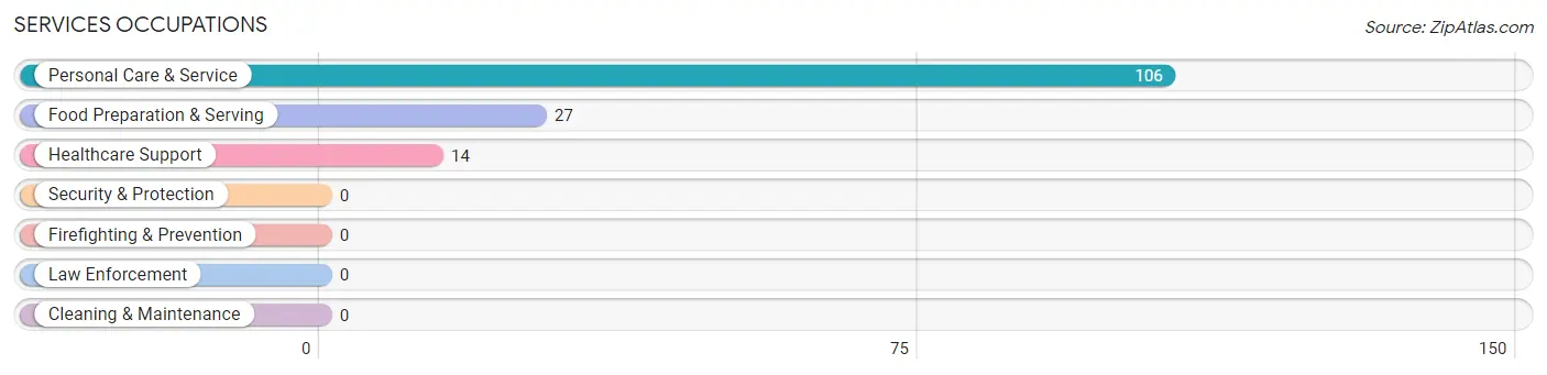 Services Occupations in Riverside