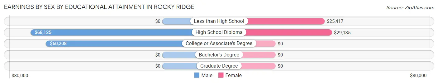 Earnings by Sex by Educational Attainment in Rocky Ridge