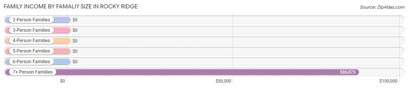 Family Income by Famaliy Size in Rocky Ridge