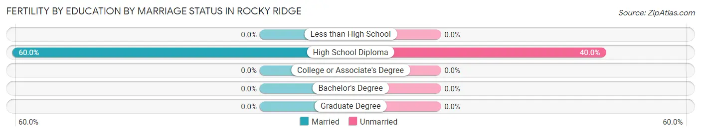 Female Fertility by Education by Marriage Status in Rocky Ridge