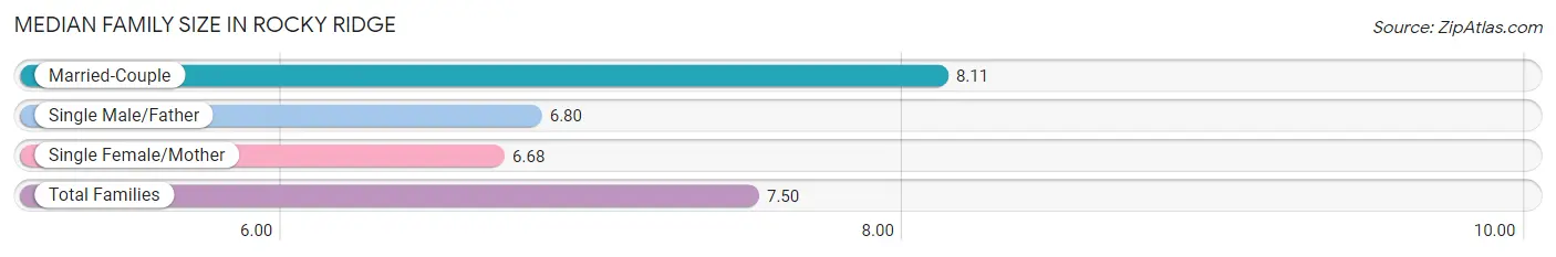 Median Family Size in Rocky Ridge