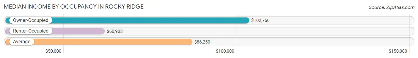 Median Income by Occupancy in Rocky Ridge