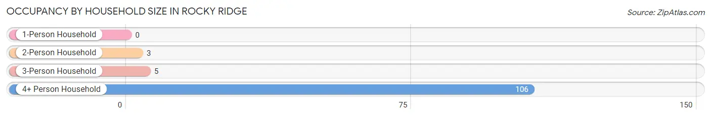 Occupancy by Household Size in Rocky Ridge