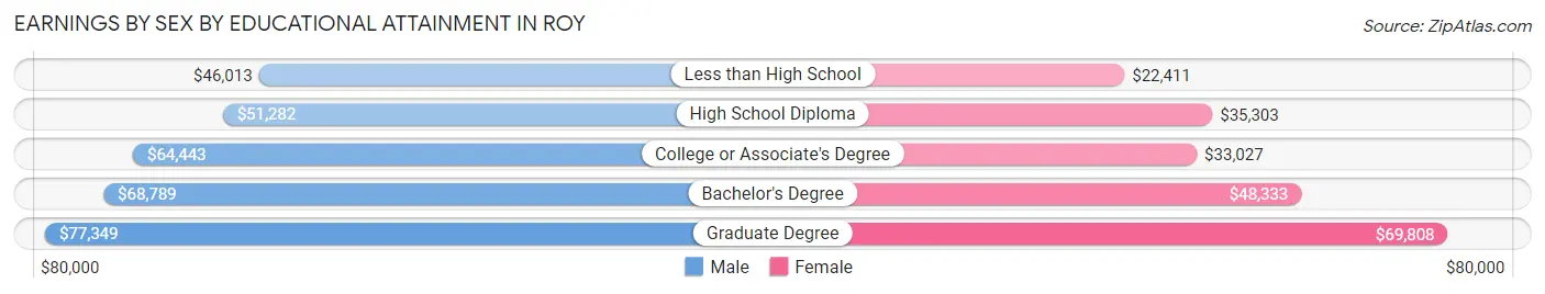 Earnings by Sex by Educational Attainment in Roy