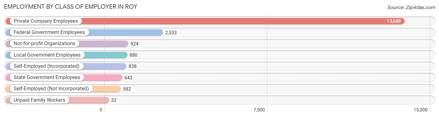 Employment by Class of Employer in Roy